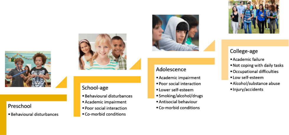 A chart depicting the various life stages of ADHD from Preschool, to School-Age, to Adolescent, to College-Age.