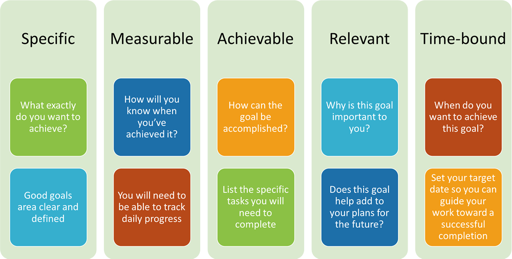 A SMART GOALS Chart explaining the requirements for a Specific, Measurable, Achievable, Relevant, and Time-bound goal.