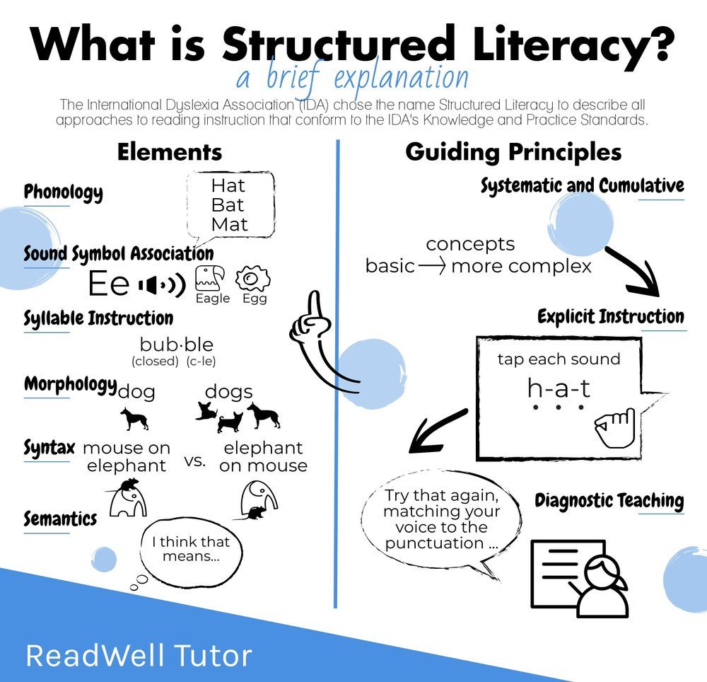 A graphic depiction of What is Structured Literacy?