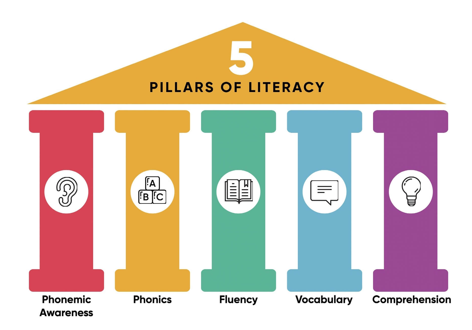 The 5 Pillars of literacy include Phonemic Awareness, Phonics, Fluency, Vocabulary, and Comprehension