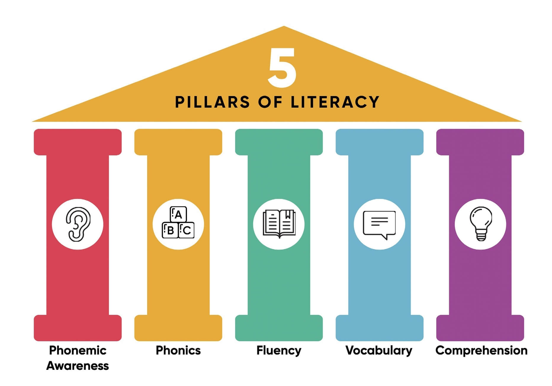 The 5 Pillars of literacy