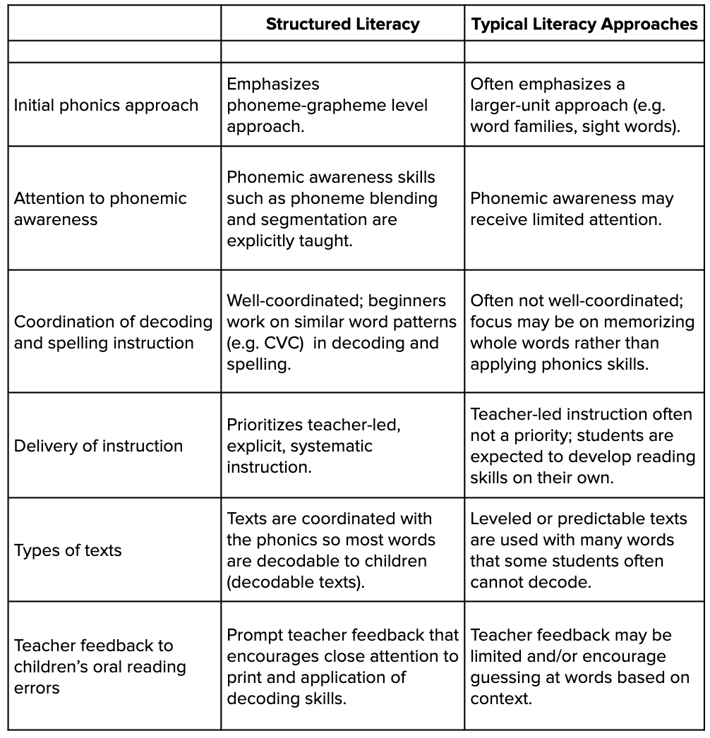 Comparison Chart between Structured Literacy and Typical Literacy Approaches.