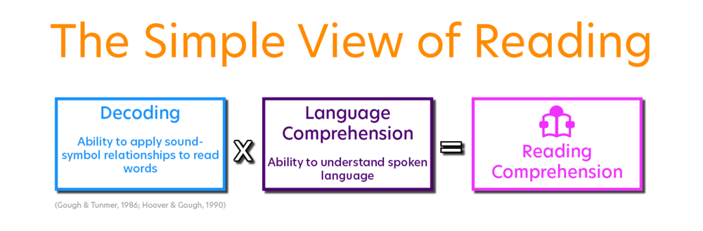 The Simple View of Reading Formula is Decoding x Language Comprehension = Reading Comprehension